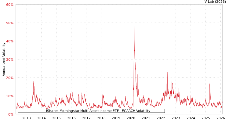 graph of iShares Morningstar Multi-Asset Income ETF EGARCH