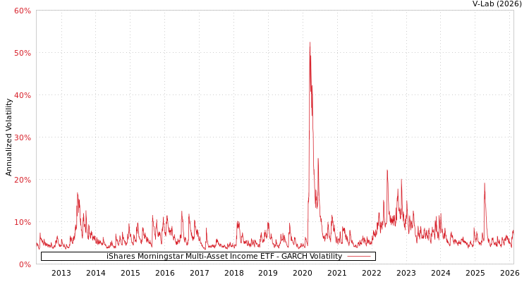 graph of iShares Morningstar Multi-Asset Income ETF GARCH