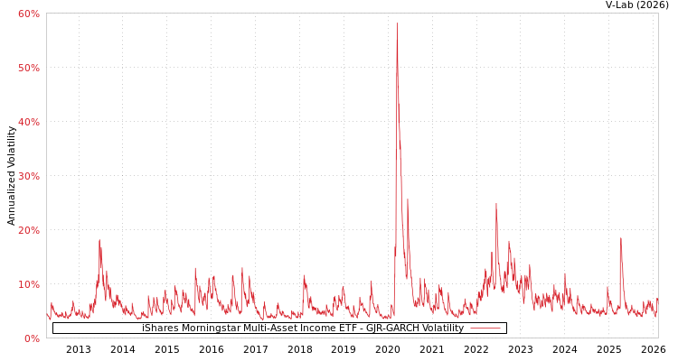 graph of iShares Morningstar Multi-Asset Income ETF GJR-GARCH