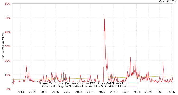 graph of iShares Morningstar Multi-Asset Income ETF SGARCH