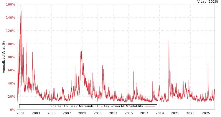 graph of iShares U.S. Basic Materials ETF APMEM
