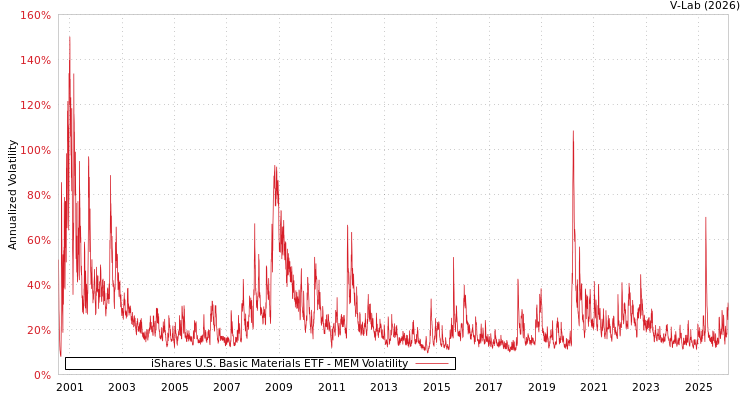 graph of iShares U.S. Basic Materials ETF MEM