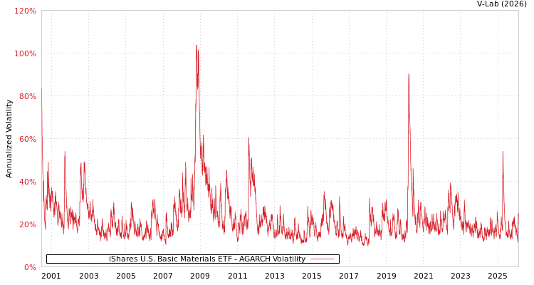 graph of iShares U.S. Basic Materials ETF AGARCH