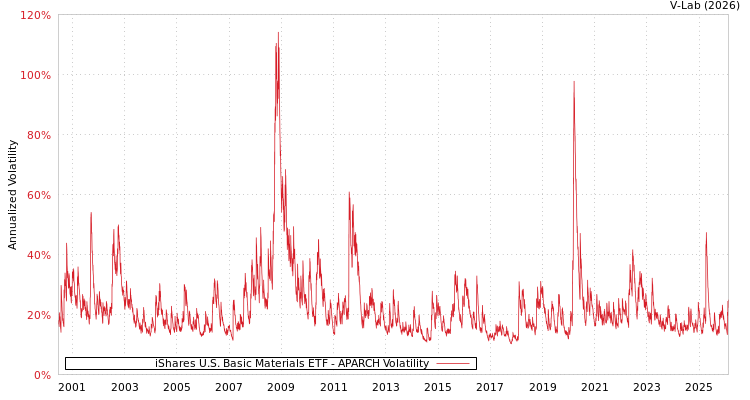graph of iShares U.S. Basic Materials ETF APARCH