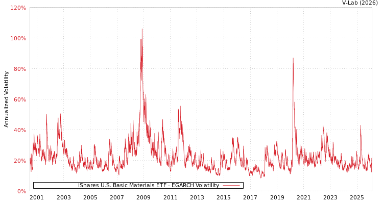 graph of iShares U.S. Basic Materials ETF EGARCH