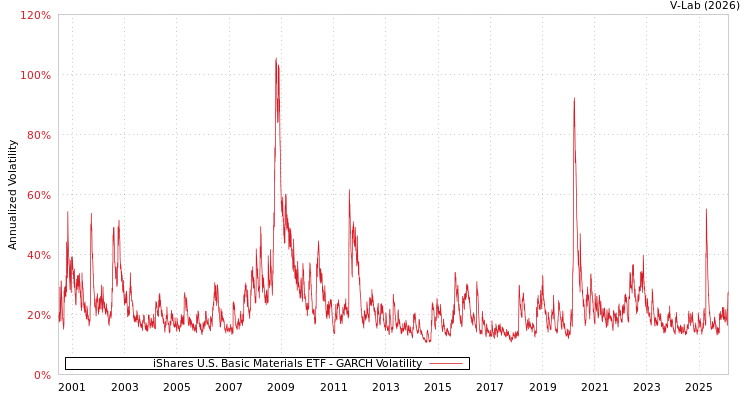 graph of iShares U.S. Basic Materials ETF GARCH
