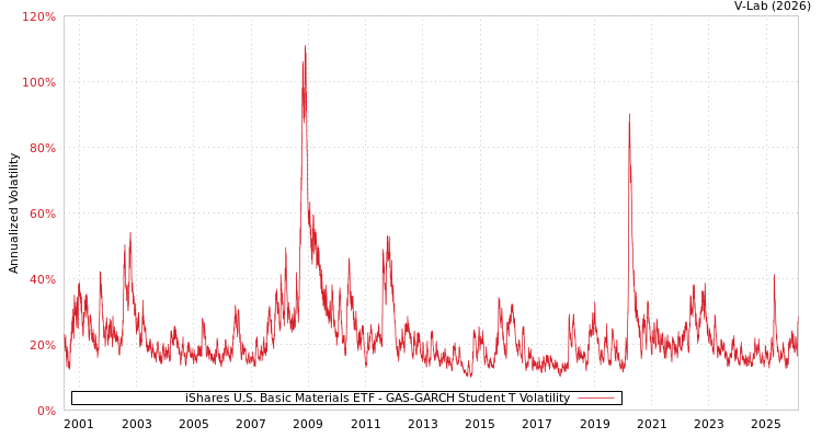graph of iShares U.S. Basic Materials ETF GAS-GARCH-T
