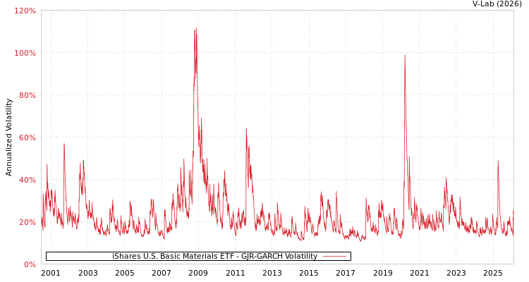 graph of iShares U.S. Basic Materials ETF GJR-GARCH