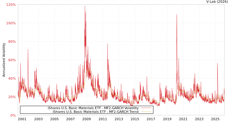 graph of iShares U.S. Basic Materials ETF MF2-GARCH