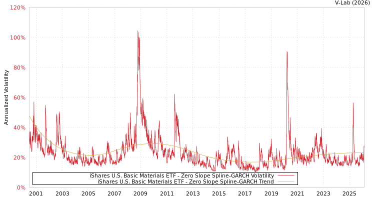 graph of iShares U.S. Basic Materials ETF S0GARCH