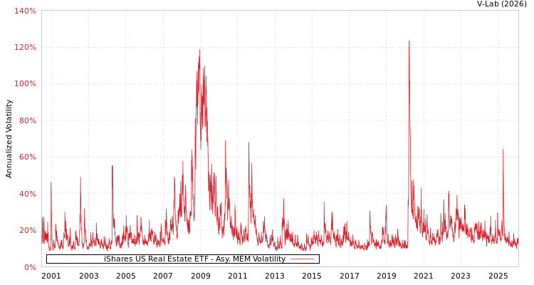 graph of iShares US Real Estate ETF AMEM
