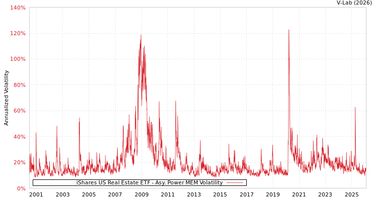 graph of 美国iShares安硕美国房地产ETF APMEM