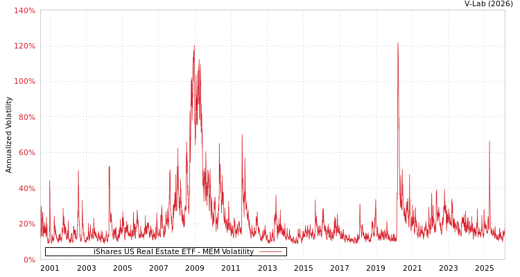 graph of iShares US Real Estate ETF MEM