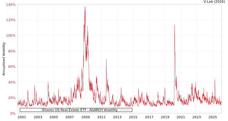 graph of iShares US Real Estate ETF AGARCH