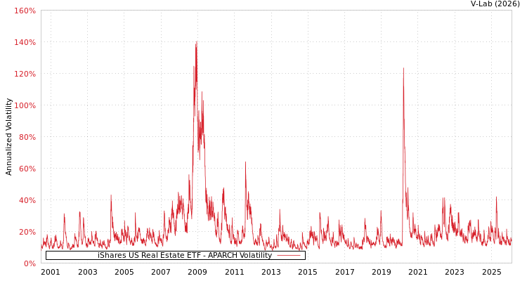 graph of 美国iShares安硕美国房地产ETF APARCH