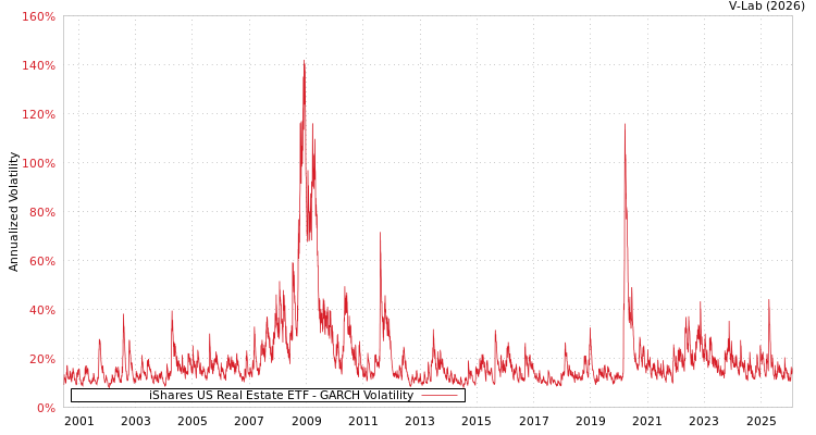 graph of iShares US Real Estate ETF GARCH