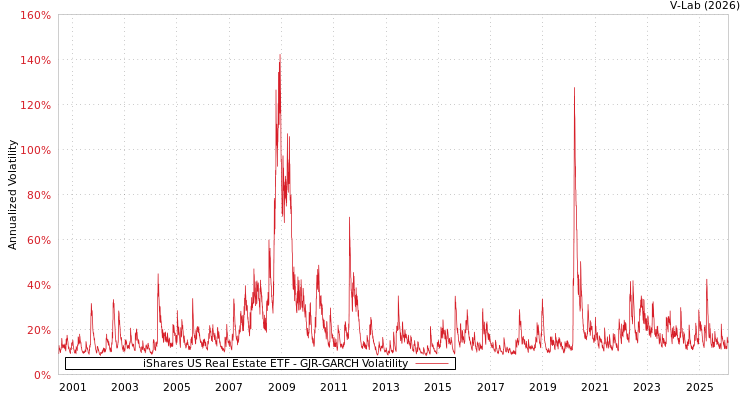 graph of iShares US Real Estate ETF GJR-GARCH