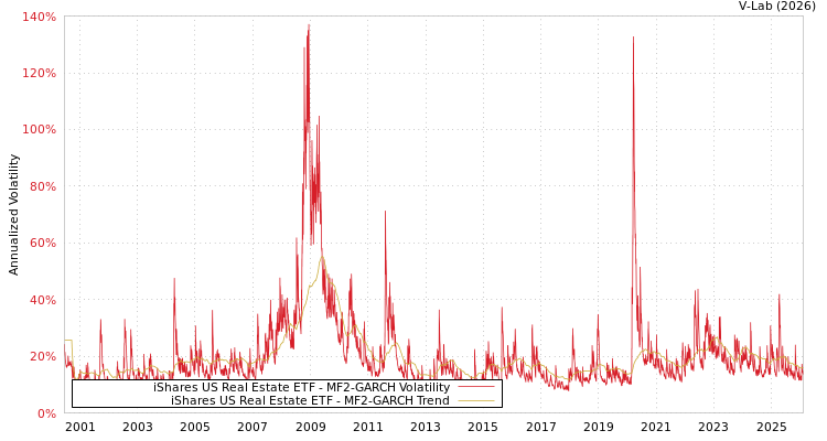 graph of iShares US Real Estate ETF MF2-GARCH