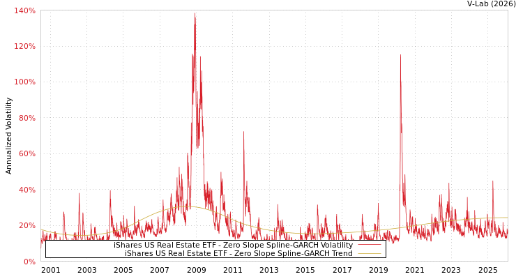 graph of iShares US Real Estate ETF S0GARCH