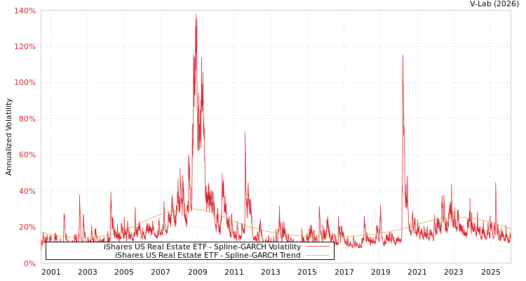 graph of 美国iShares安硕美国房地产ETF SGARCH