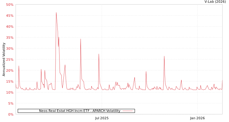 graph of Neos Real Estat HGH Incm ETF APARCH