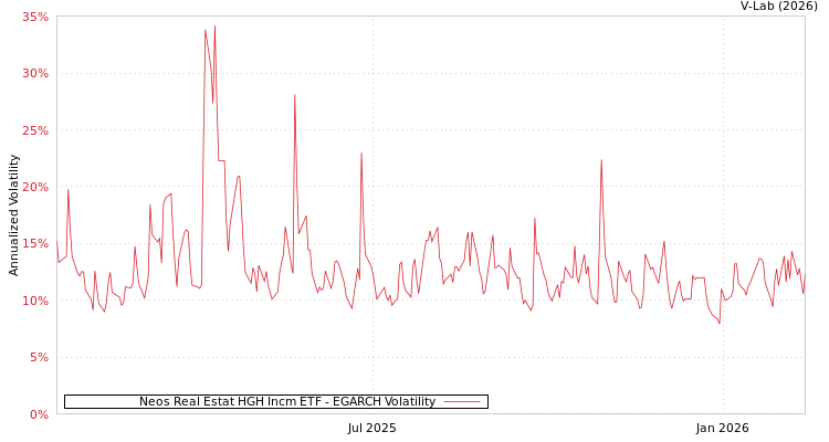 graph of Neos Real Estat HGH Incm ETF EGARCH