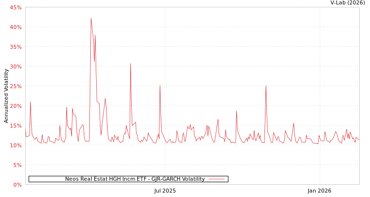 graph of Neos Real Estat HGH Incm ETF GJR-GARCH