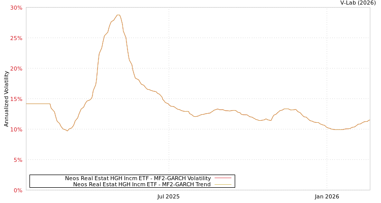 graph of Neos Real Estat HGH Incm ETF MF2-GARCH