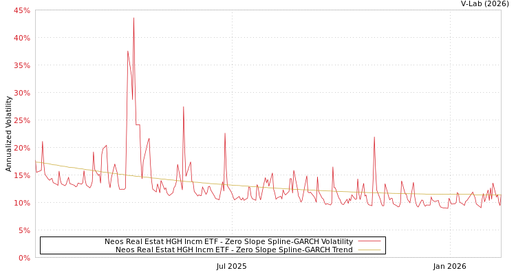 graph of Neos Real Estat HGH Incm ETF S0GARCH