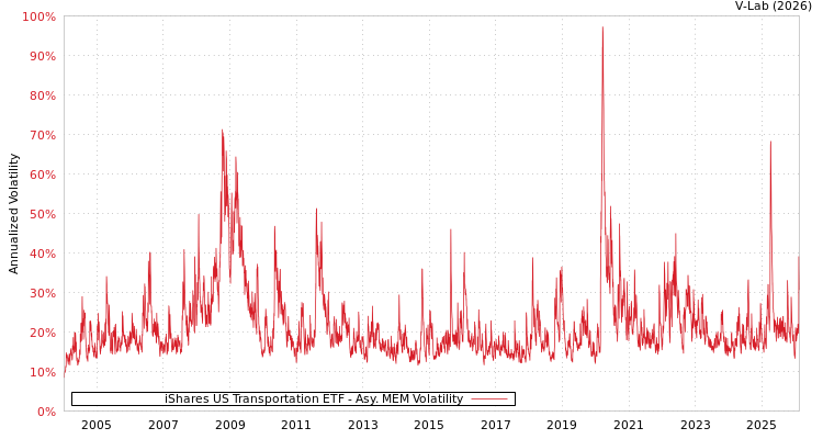 graph of iShares US Transportation ETF AMEM