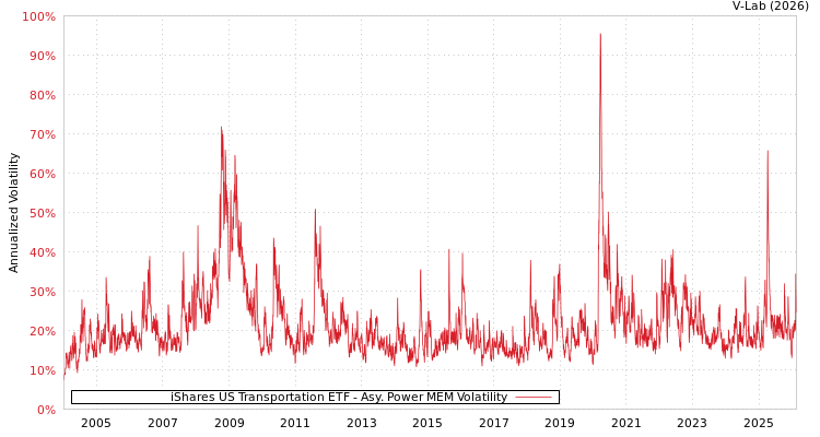 graph of iShares US Transportation ETF APMEM