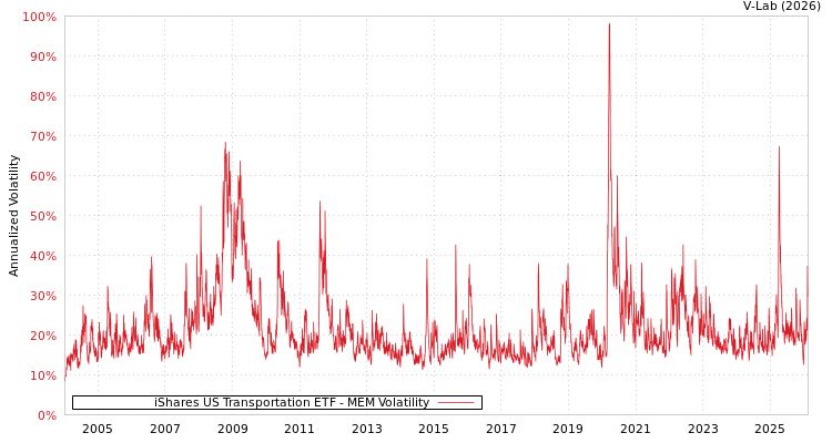graph of iShares US Transportation ETF MEM