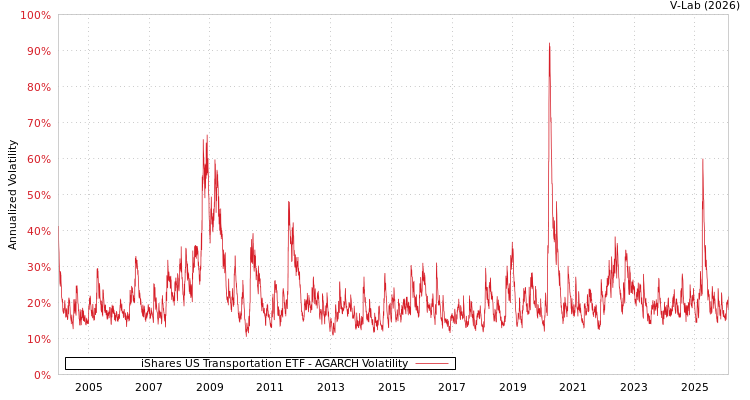 graph of iShares US Transportation ETF AGARCH