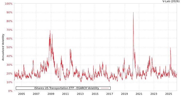 graph of iShares US Transportation ETF EGARCH