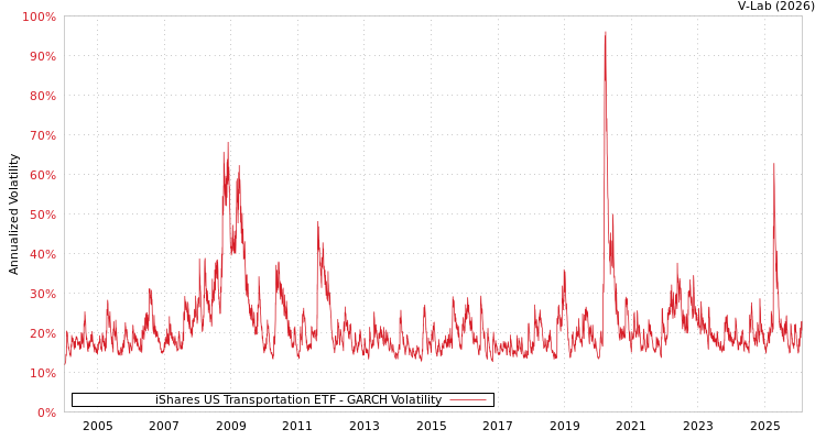graph of iShares US Transportation ETF GARCH