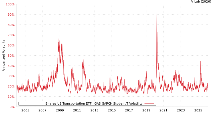 graph of iShares US Transportation ETF GAS-GARCH-T