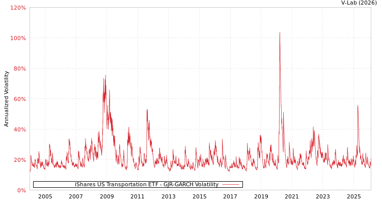 graph of iShares US Transportation ETF GJR-GARCH