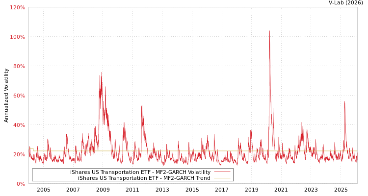 graph of iShares US Transportation ETF MF2-GARCH