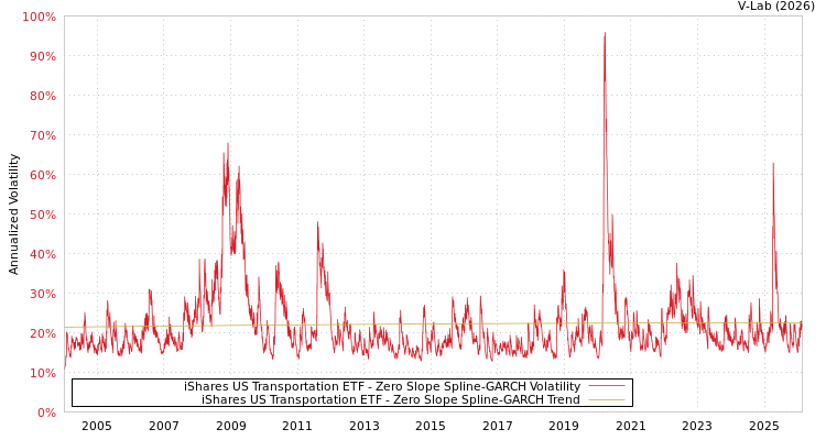 graph of iShares US Transportation ETF S0GARCH