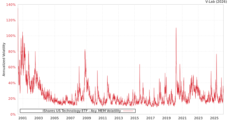 graph of iShares US Technology ETF AMEM