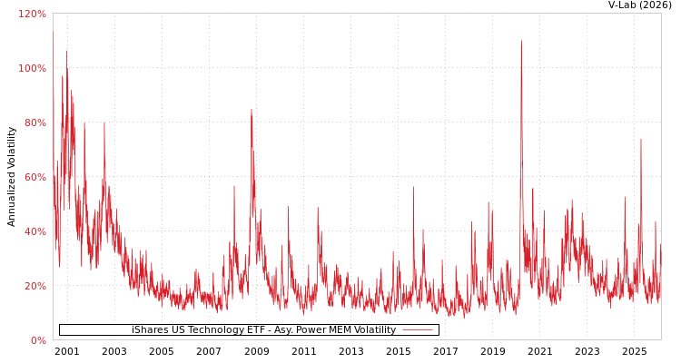 graph of iShares US Technology ETF APMEM