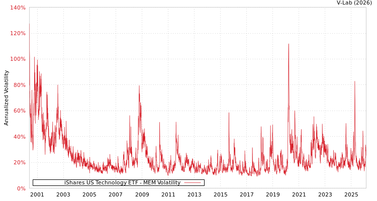 graph of iShares US Technology ETF MEM