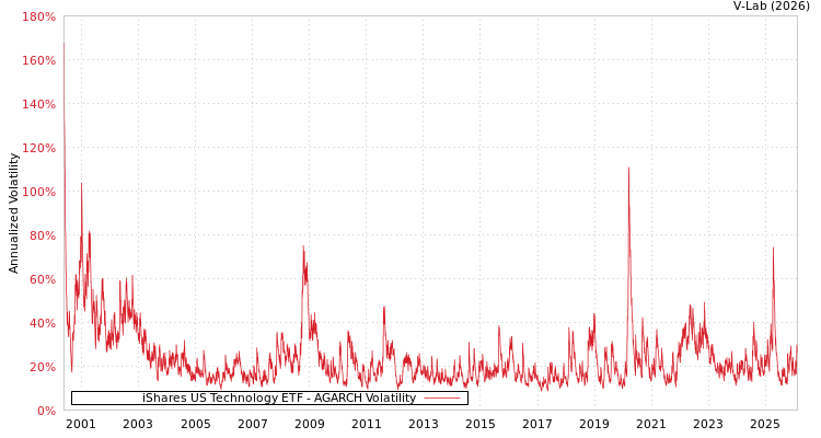 graph of iShares US Technology ETF AGARCH