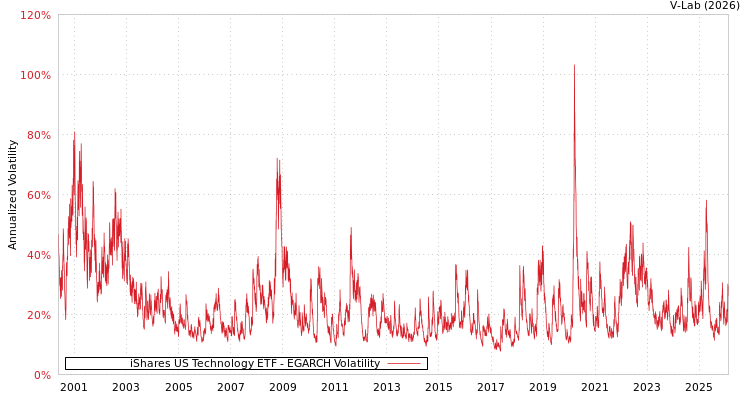 graph of iShares US Technology ETF EGARCH