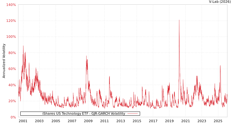 graph of iShares US Technology ETF GJR-GARCH