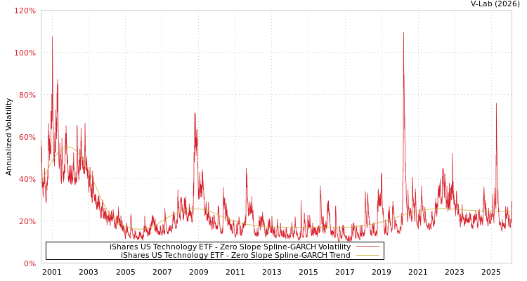 graph of iShares US Technology ETF S0GARCH