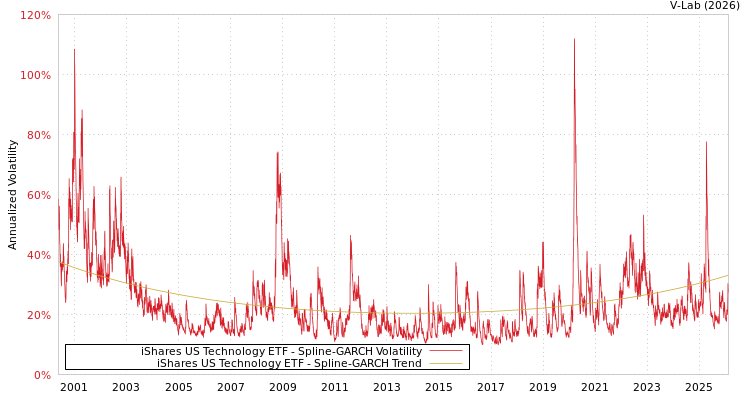 graph of iShares US Technology ETF SGARCH