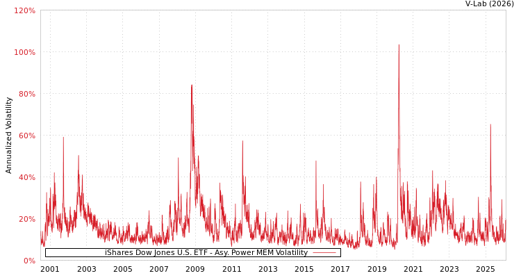 graph of iShares Dow Jones U.S. ETF APMEM