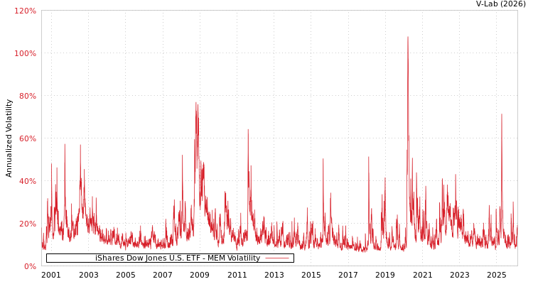 graph of iShares Dow Jones U.S. ETF MEM
