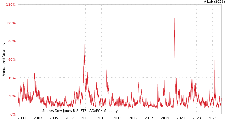graph of iShares Dow Jones U.S. ETF AGARCH